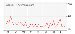 Diagramm der Poplularitätveränderungen von LG U830