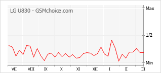 Gráfico de los cambios de popularidad LG U830