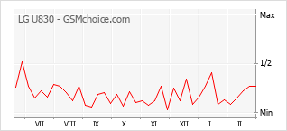 Populariteit van de telefoon: diagram LG U830