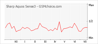 Popularity chart of Sharp Aquos Sense3