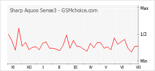 Gráfico de los cambios de popularidad Sharp Aquos Sense3