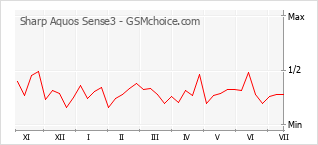 Grafico di modifiche della popolarità del telefono cellulare Sharp Aquos Sense3