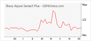 Popularity chart of Sharp Aquos Sense3 Plus