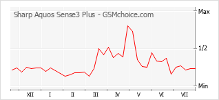 Gráfico de los cambios de popularidad Sharp Aquos Sense3 Plus