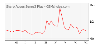 Grafico di modifiche della popolarità del telefono cellulare Sharp Aquos Sense3 Plus