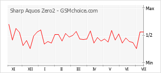 Grafico di modifiche della popolarità del telefono cellulare Sharp Aquos Zero2