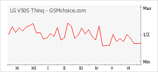 Popularity chart of LG V50S Thinq
