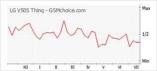 Gráfico de los cambios de popularidad LG V50S Thinq