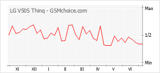 Grafico di modifiche della popolarità del telefono cellulare LG V50S Thinq