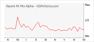 Popularity chart of Xiaomi Mi Mix Alpha