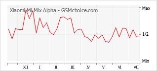 Gráfico de los cambios de popularidad Xiaomi Mi Mix Alpha