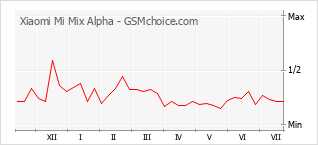 Grafico di modifiche della popolarità del telefono cellulare Xiaomi Mi Mix Alpha