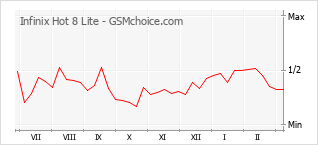 Diagramm der Poplularitätveränderungen von Infinix Hot 8 Lite