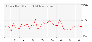 Popularity chart of Infinix Hot 8 Lite