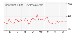 手機聲望改變圖表 Infinix Hot 8 Lite