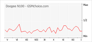 Diagramm der Poplularitätveränderungen von Doogee N100