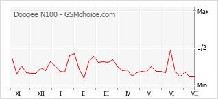 Gráfico de los cambios de popularidad Doogee N100