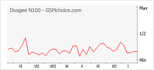 Le graphique de popularité de Doogee N100