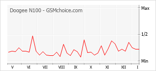 Grafico di modifiche della popolarità del telefono cellulare Doogee N100