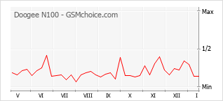 Populariteit van de telefoon: diagram Doogee N100