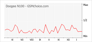 Диаграмма изменений популярности телефона Doogee N100