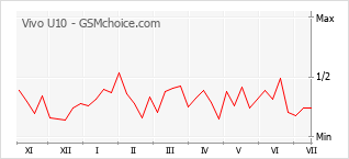 Popularity chart of Vivo U10