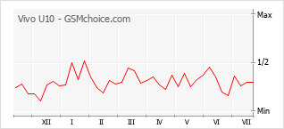 Gráfico de los cambios de popularidad Vivo U10