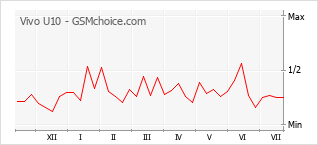 Le graphique de popularité de Vivo U10