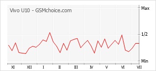 Grafico di modifiche della popolarità del telefono cellulare Vivo U10