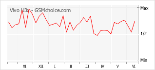 Popularity chart of Vivo U3x