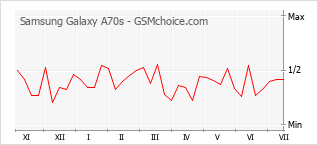 Popularity chart of Samsung Galaxy A70s