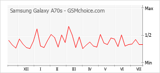 Gráfico de los cambios de popularidad Samsung Galaxy A70s