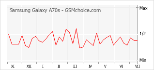 Grafico di modifiche della popolarità del telefono cellulare Samsung Galaxy A70s
