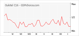 Diagramm der Poplularitätveränderungen von Oukitel C16