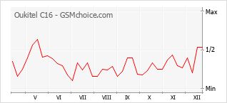 Popularity chart of Oukitel C16