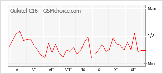 Gráfico de los cambios de popularidad Oukitel C16
