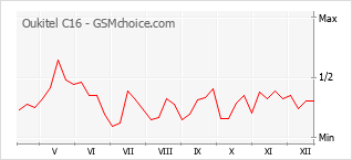 Grafico di modifiche della popolarità del telefono cellulare Oukitel C16