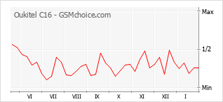 Populariteit van de telefoon: diagram Oukitel C16