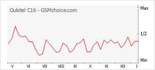 Диаграмма изменений популярности телефона Oukitel C16