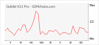 Popularity chart of Oukitel K13 Pro