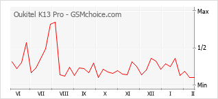Gráfico de los cambios de popularidad Oukitel K13 Pro