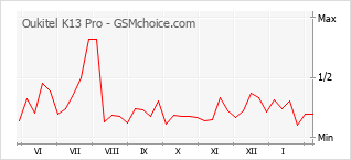 Grafico di modifiche della popolarità del telefono cellulare Oukitel K13 Pro