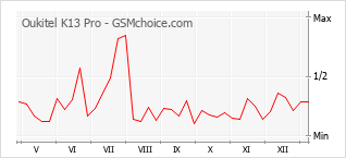 Populariteit van de telefoon: diagram Oukitel K13 Pro