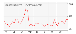 Traçar mudanças de populariedade do telemóvel Oukitel K13 Pro
