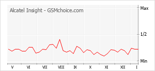 Diagramm der Poplularitätveränderungen von Alcatel Insight