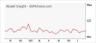 Gráfico de los cambios de popularidad Alcatel Insight