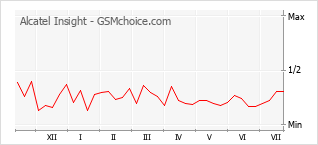 Le graphique de popularité de Alcatel Insight
