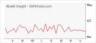 Grafico di modifiche della popolarità del telefono cellulare Alcatel Insight