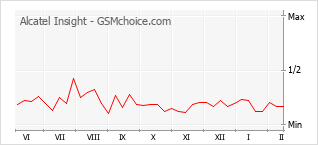 Traçar mudanças de populariedade do telemóvel Alcatel Insight