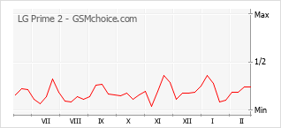Gráfico de los cambios de popularidad LG Prime 2